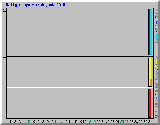 Daily usage for August 2018