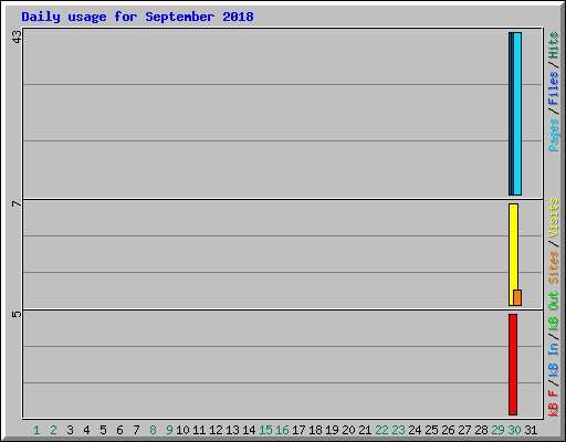 Daily usage for September 2018
