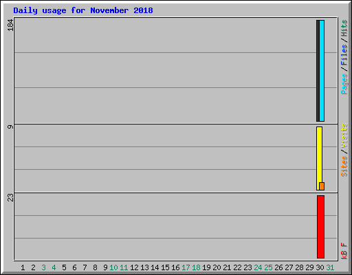 Daily usage for November 2018