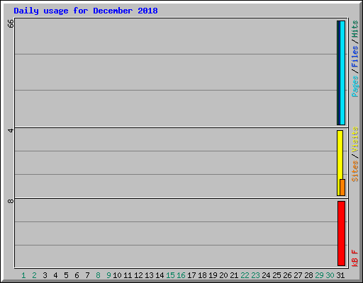Daily usage for December 2018