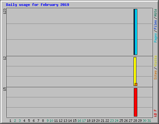 Daily usage for February 2019