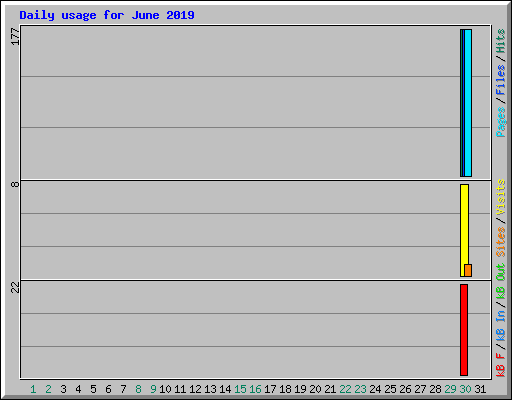 Daily usage for June 2019