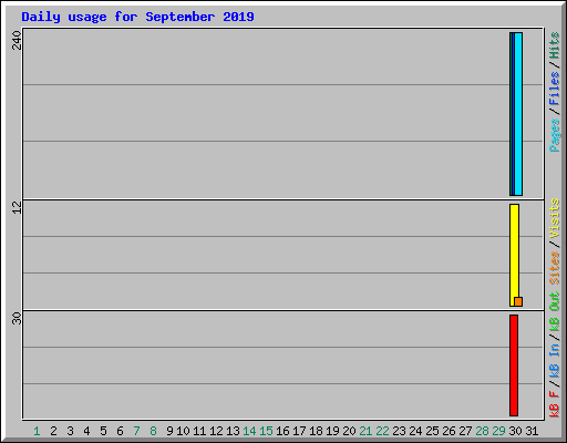 Daily usage for September 2019