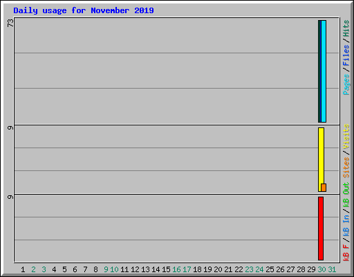 Daily usage for November 2019