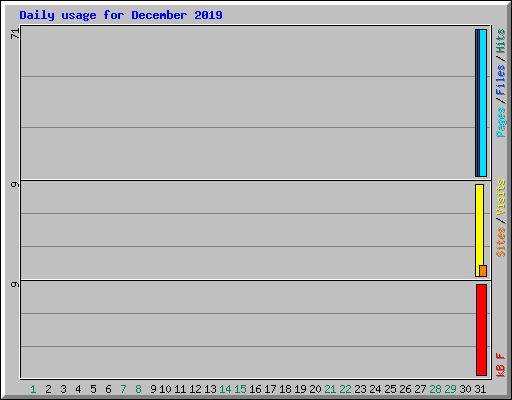 Daily usage for December 2019
