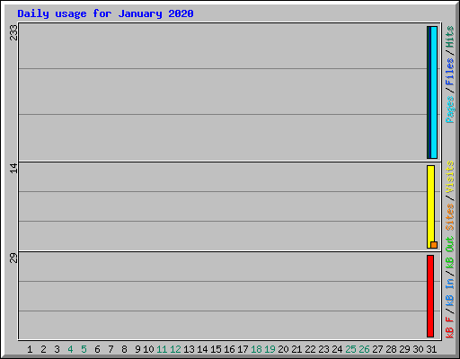 Daily usage for January 2020