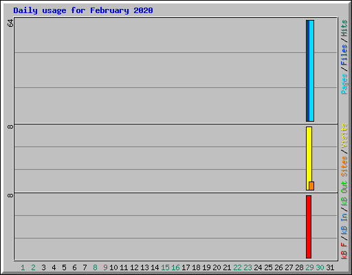 Daily usage for February 2020