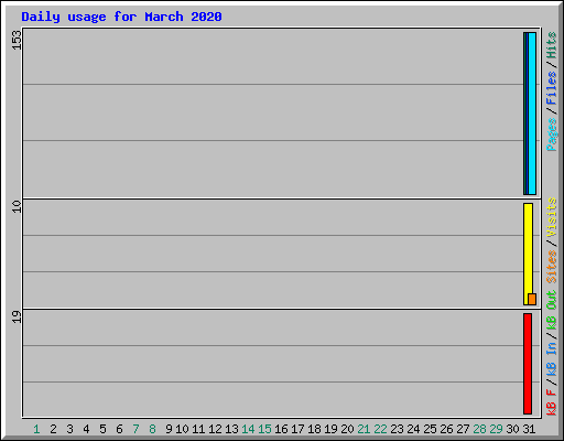 Daily usage for March 2020