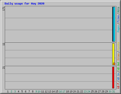Daily usage for May 2020