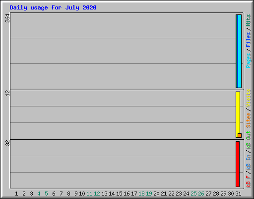 Daily usage for July 2020