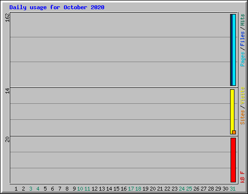 Daily usage for October 2020