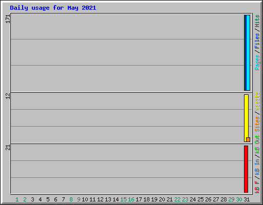 Daily usage for May 2021
