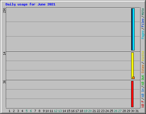 Daily usage for June 2021