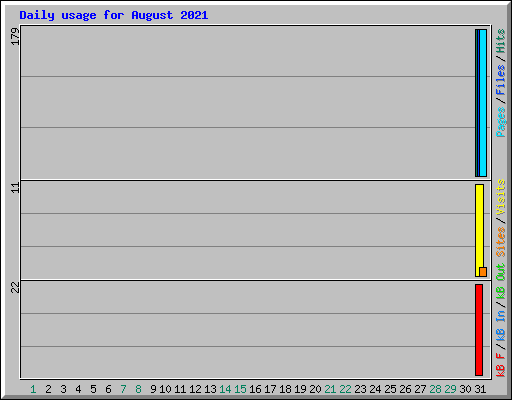 Daily usage for August 2021
