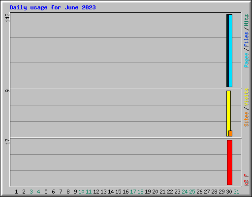 Daily usage for June 2023