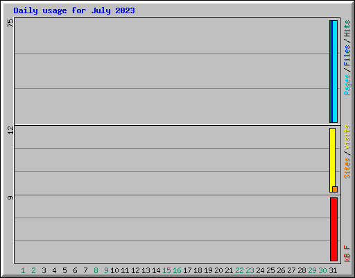 Daily usage for July 2023