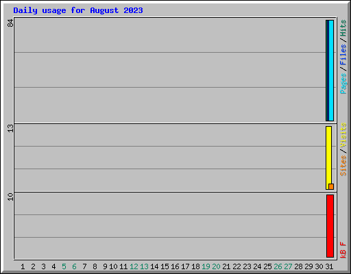 Daily usage for August 2023