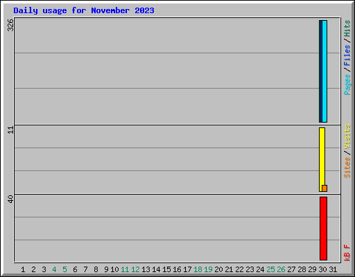 Daily usage for November 2023