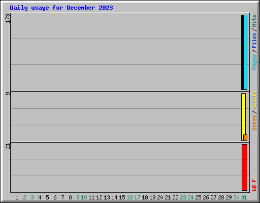 Daily usage for December 2023