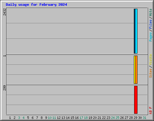 Daily usage for February 2024