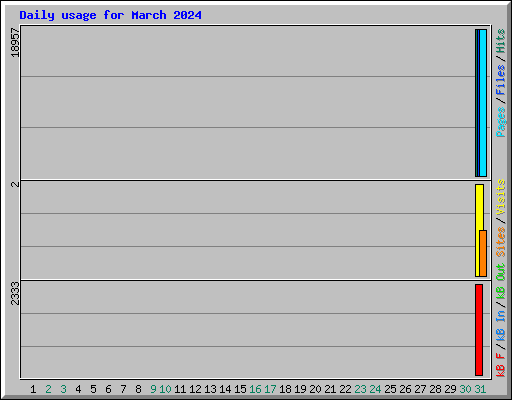 Daily usage for March 2024