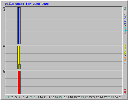 Daily usage for June 2025