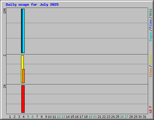 Daily usage for July 2025