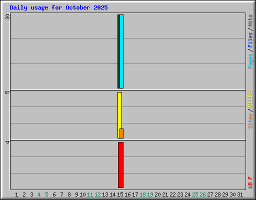 Daily usage for October 2025