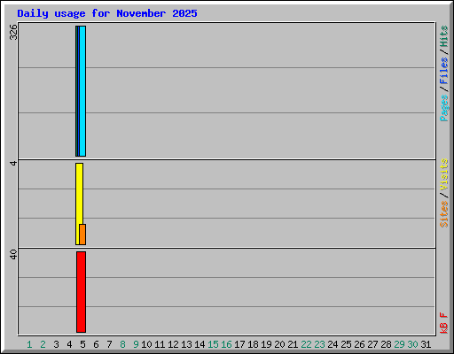 Daily usage for November 2025