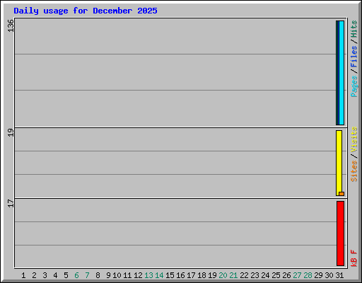 Daily usage for December 2025
