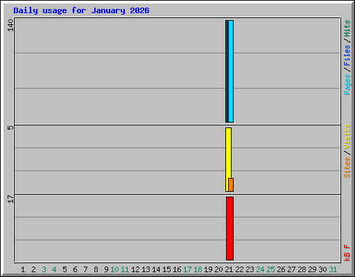 Daily usage for January 2026