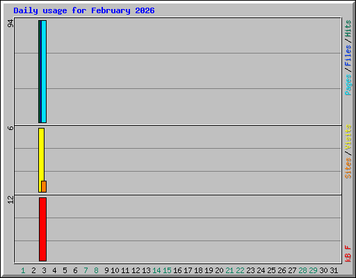 Daily usage for February 2026