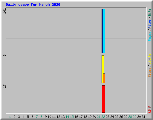 Daily usage for March 2026