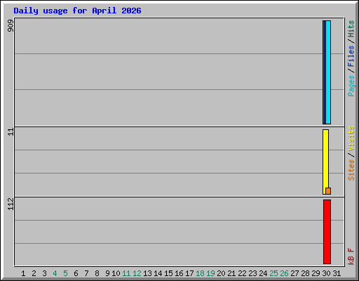Daily usage for April 2026
