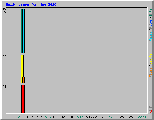 Daily usage for May 2026