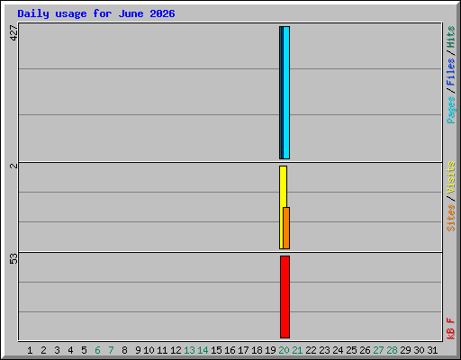 Daily usage for June 2026