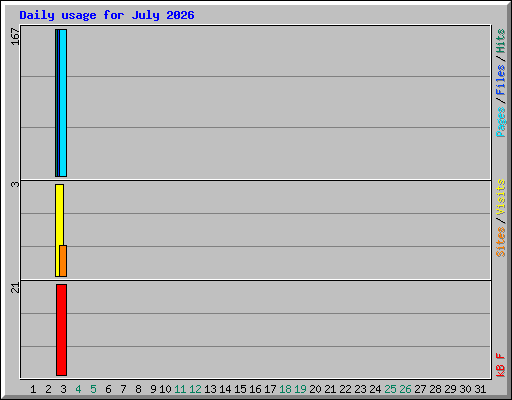 Daily usage for July 2026