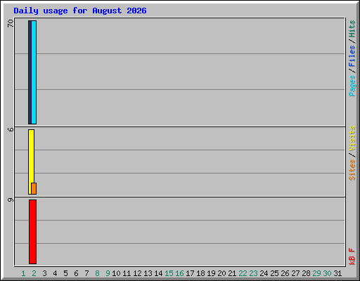 Daily usage for August 2026
