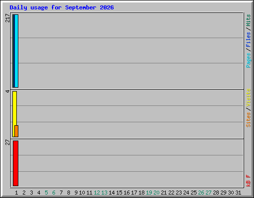 Daily usage for September 2026
