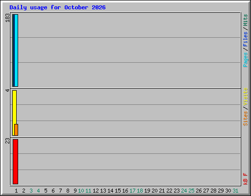 Daily usage for October 2026