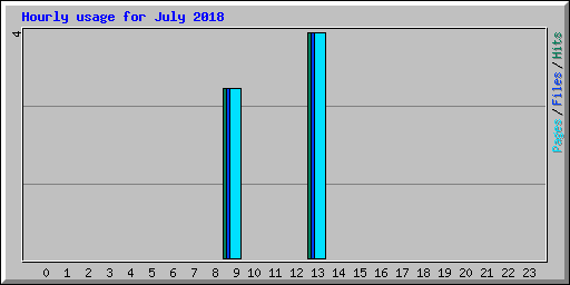 Hourly usage for July 2018