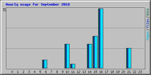 Hourly usage for September 2018