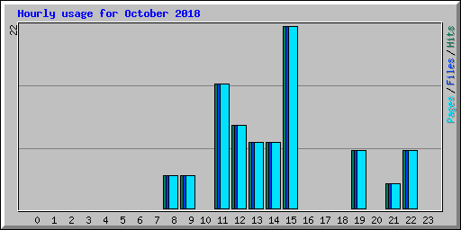 Hourly usage for October 2018