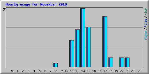 Hourly usage for November 2018
