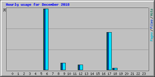 Hourly usage for December 2018