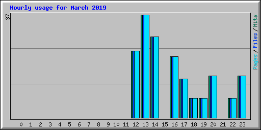 Hourly usage for March 2019