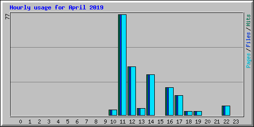 Hourly usage for April 2019