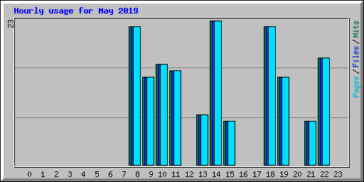 Hourly usage for May 2019