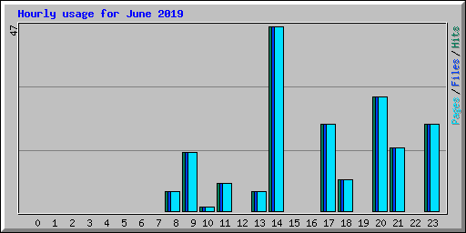 Hourly usage for June 2019