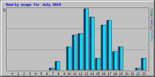 Hourly usage for July 2019